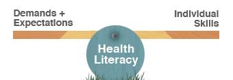 Health literacy The cognitive and social skills which determine the motivation and ability of individuals to gain access to understand