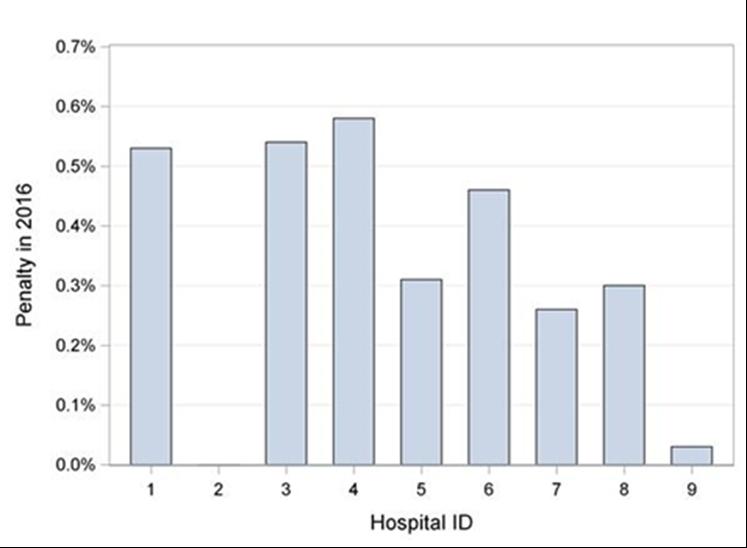 Readmission penalties negatively correlated with HCAHPS for nurses (r=-0.62, p=0.0750) and staff (r=-0.63, p=0.