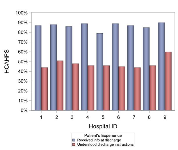 Approximately 10-15% of patients report that did not receive information at discharge.