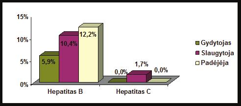 Hepatitų B ir C paplitimas medikų grupėse do, jog mikrotraumų nebūna (2 pav.). Hepatitų B ir C paplitimas tarp tirtų medicinos darbuotojų pateiktas 2.2.1.5 pav. Nustatyta, jog 5,9 proc.
