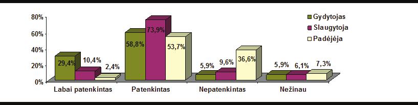 Nustatyta, jog dauguma hemodializės skyrių medikų yra patenkinti savo darbu (58,8 proc. gydytojų, 73,9proc. slaugytojų, 53,7 proc. padėjėjų). Labai patenkinti 29,4 proc. gydytojų, 10,4 proc.