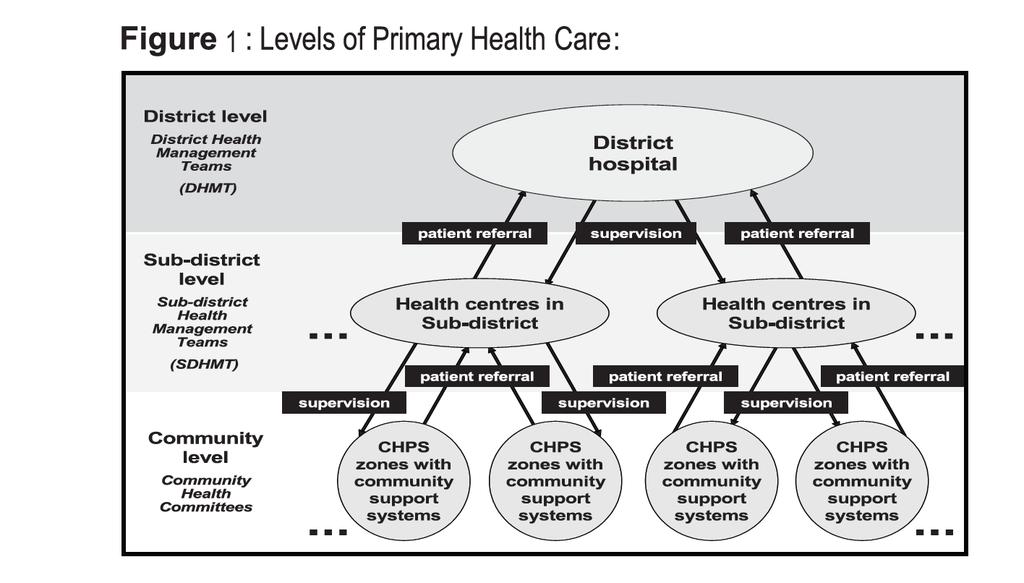 especially at the level A of PHC by working with the non-health administrative structures and civil society.