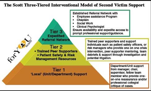 Three-tiered model Interventions used by foryou Team members are based on understanding that each event is a unique experience, and each individual may require a different intensity or duration of