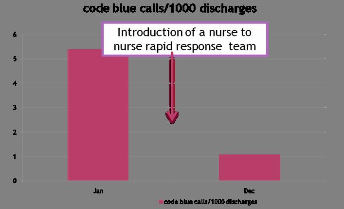 No. Of CORE calls/1000 discharges = 5.4 No.