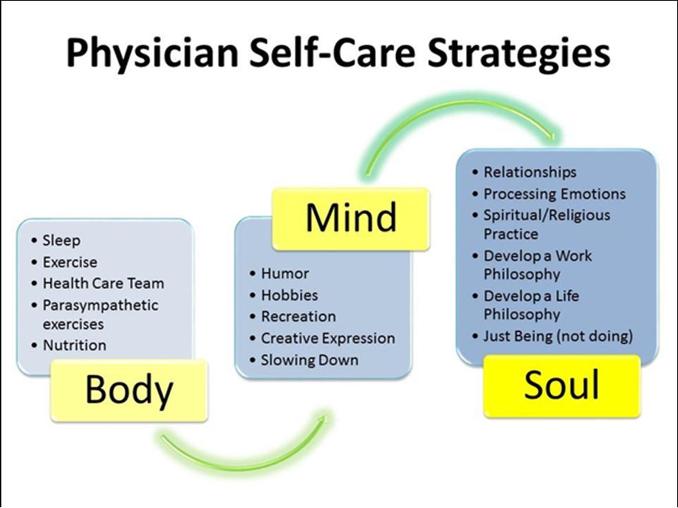 Body Mind Soul Framework AAIM CHARM Group Large Group Discussion What is your institutional experience with medical student/resident