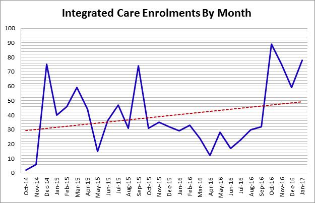WNSW IC Strategy Enrolments by Month Changes in general practice.