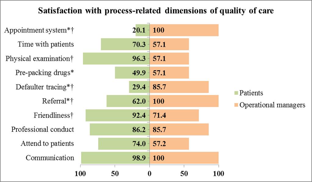 operational managers Figure 5: Satisfaction scores of the patients and