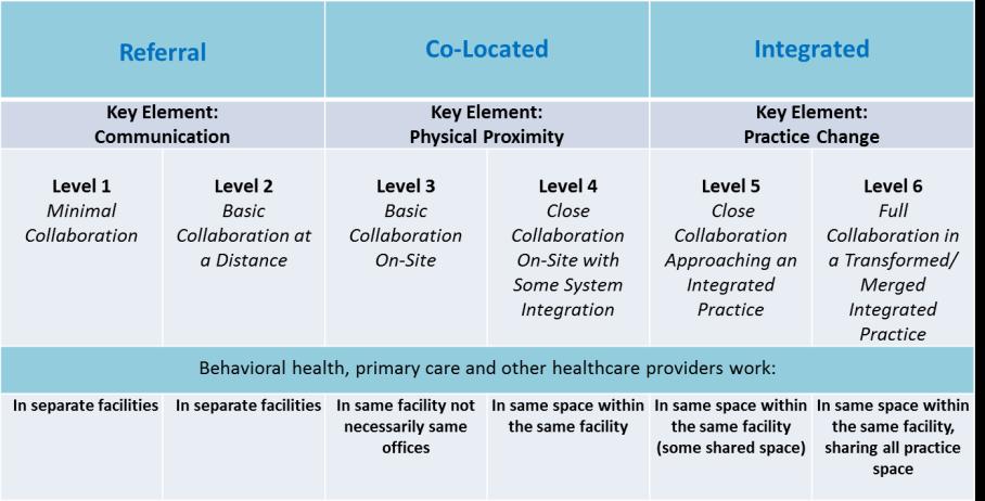 LEVELS OF BH INTEGRATION PCBH Collaborative Care Model Chronic Care Model