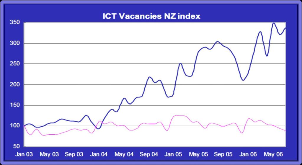 New Zealand ICT Vacancies Index May 2003 to May 2006 300% increase (Total jobs