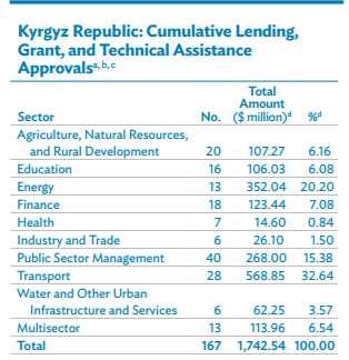 Kyrgyz Republic As of 31 December 2016, the country has received 41 loans and 29 grants from the Asian Development Fund (ADF) and 8 grants from Japan Fund for Poverty Reduction (JFPR).