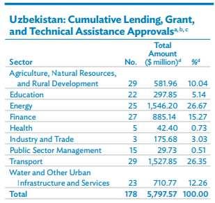 Uzbekistan ADB has approved more loans to Uzbekistan than to any other country in Central Asia. Uzbekistan has received 63 loans, including two private sector loans.