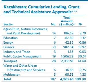 Kazakhstan ADB has approved $4.9 billion in sovereign loans, nonsovereign loans, and guarantees for Kazakhstan.
