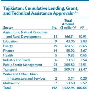 Tajikistan The Asian Development Bank has approved over $1.5 billion in concessional loans, grants, and technical assistance. Cumulative disbursements to Tajikistan amount to $1.01 billion.