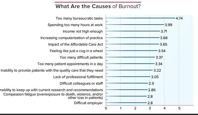 Burnout, Staffing Mix and Role Clarity In 2015, 46% of physicians up from 40% experiencing burnout.