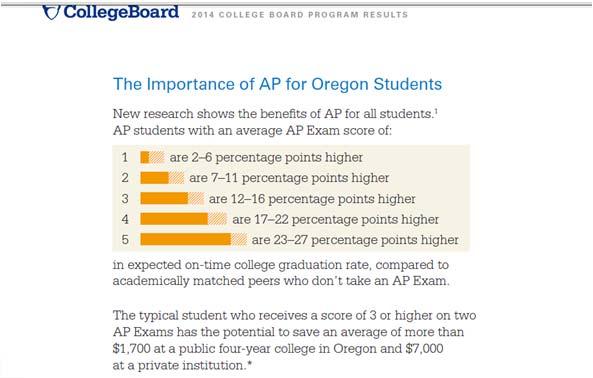 Benefits of AP from State Report 2013 cost savings AP--$13,816,188 Educator Access Codes on Roster of Student Scores and Plans schools receive in December