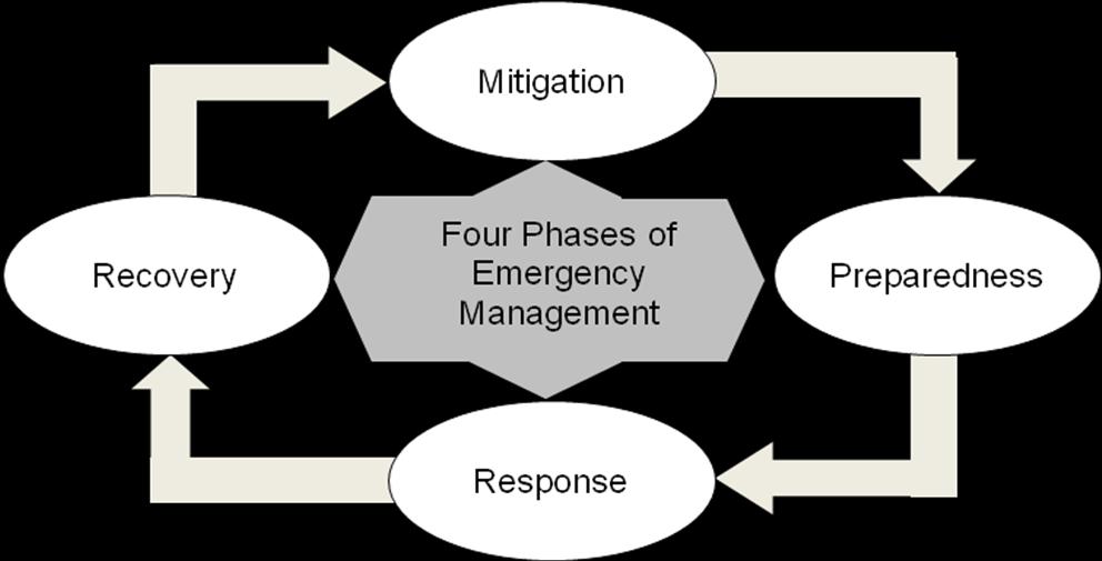 b. Extended Response caring for displaced persons and treating the injured; conducting initial damage assessments and surveys; assessing need for mutual aid assistance; restricting movement of