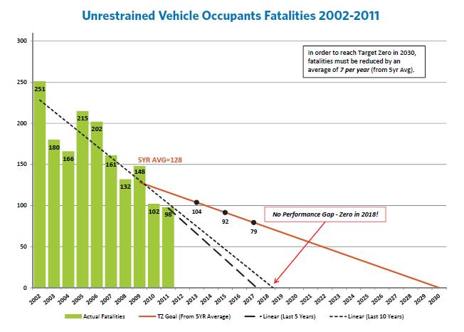 Occupant Protection Problem Identification Washington has consistently been a national leader on seat belt use.