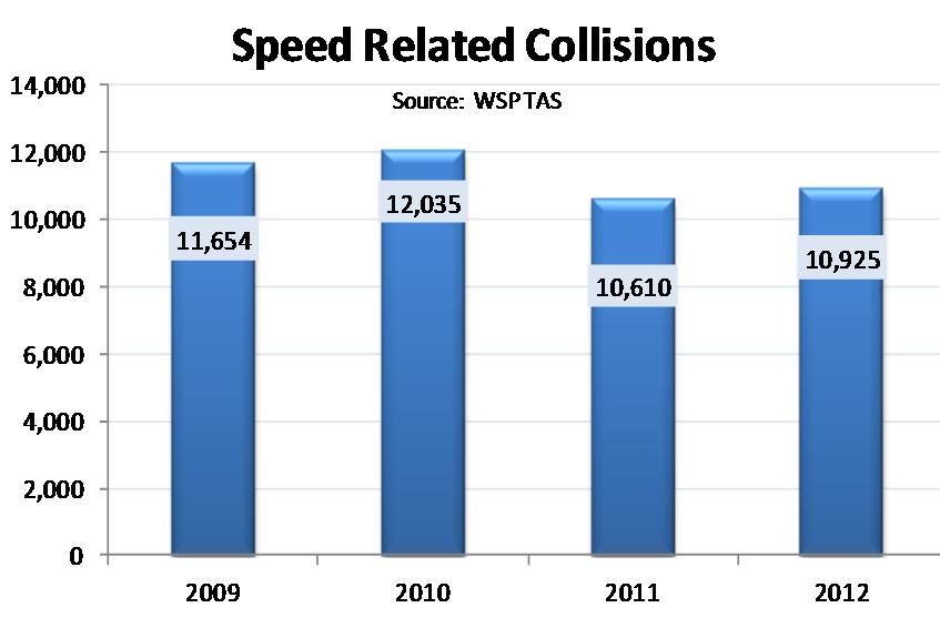Speeding Problem Identification Washington State s Strategic Highway Safety Plan for 2013 identified speed as a level one priority where it is a contributing factor in 39% of fatal traffic collisions.