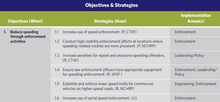 Speeding These operational plans support the Washington State Strategic Highway Safety Plan for 2013.