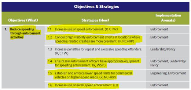 Speeding Policies Washington State Strategic Highway Safety
