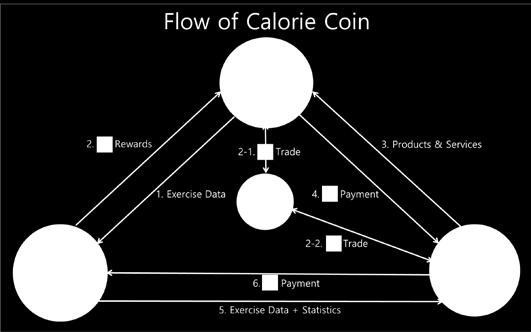 Perpetuation of Calorie Coin Ecosystem Now a question rises as to what will happen to the CAL after 11 years of existence?