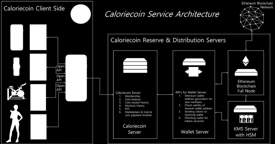 8. The CAL Architecture & Future Evolution This section covers the Caloriecoin service architecture, and how Caloriecoin evolution is being planned in technology and business aspects.