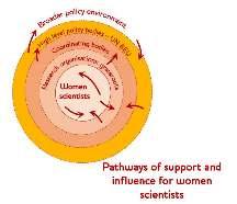 Pathways to Success Policy pathways and individual women scientists career pathways are intimately intertwined across the levels of the scientific system Where have progressive policies and practices