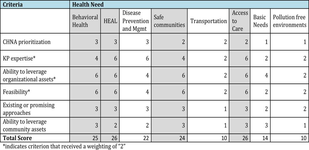 identified community resources and providers for each health need.
