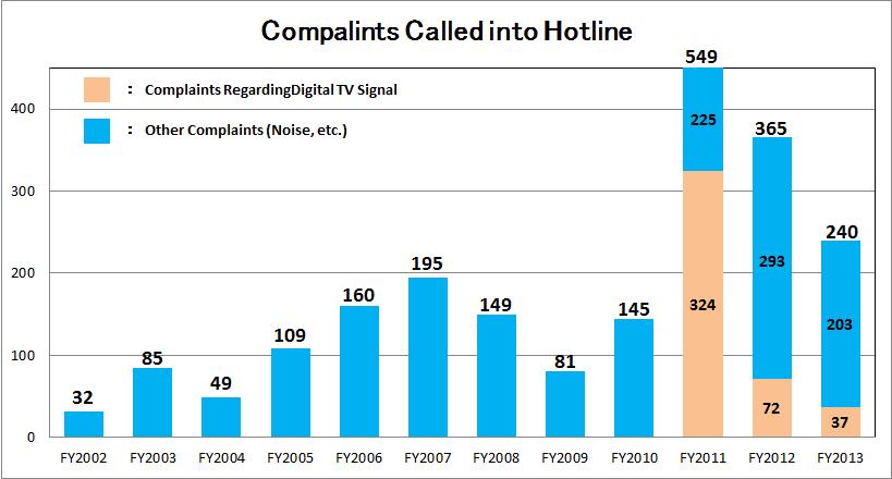 Complaints to Hotline Regarding Base Ginowan City has established a hotline to accommodate complaints made outside of our office hours.