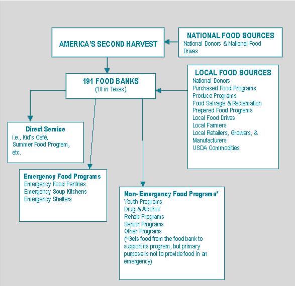FOOD SECURITY THROUGH FOOD ASSISTANCE ANCE America s Second Harvest Network In 2002, Texas food banks distributed more than $255 million worth of food to 3,647 local charities that feed the hungry.