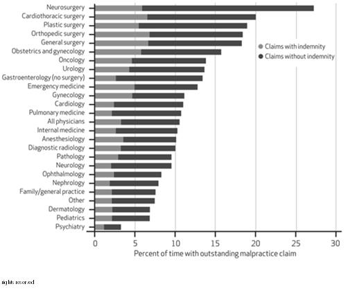 Patient care attitudes of residents suffering burnout The emotional impact of medical errors 50% 40% 30% 20% 10% 0% Paid little attention to social or personal impact of illness on patient Weekly