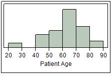 Shelby Holden 7 Results Patient age in Group 1- pre education group (N = 47) ranged from 21 to 88 with a mean age of 61.79 (SEM = 1.