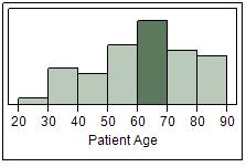 Group 1 Pre Education Intervention Group 2 Post Educational Intervention Figure 1. Patient age by Group Table 1.