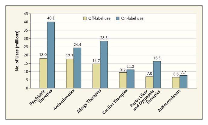 Estimated Numbers of Prescriptions for On-Label and Off-Label Uses of