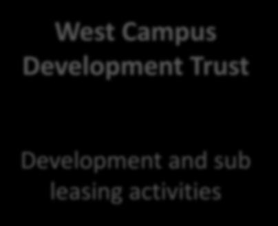 Development of West Campus Lands Overview of Trust