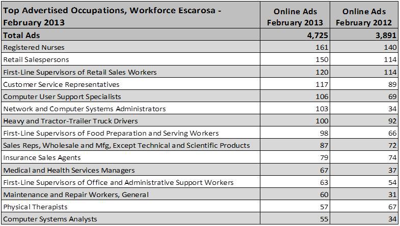 Real-Time LMI Help-Wanted OnLine Occupations In Demand Source: The Conference Board, Help Wanted
