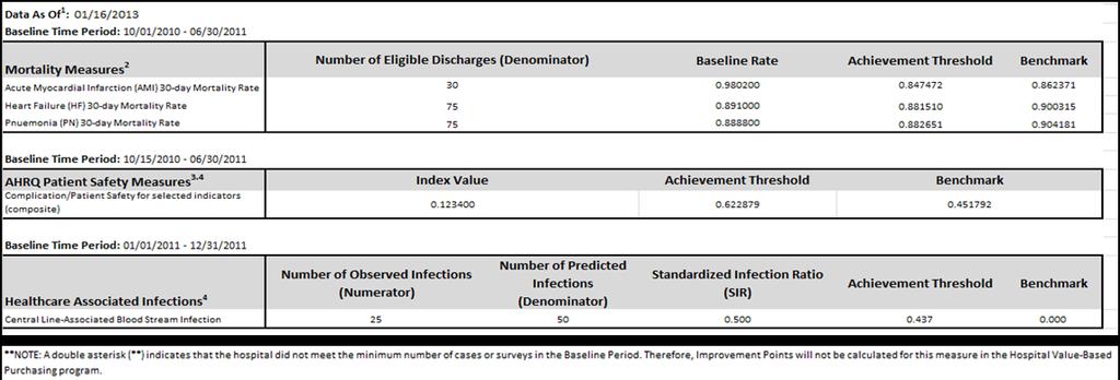 What To Expect In Your Report (2 of 3) Outcome Measures Mortality measure details, including the number of eligible discharges (denominator), benchmarks, thresholds, and a hospital s baseline rate