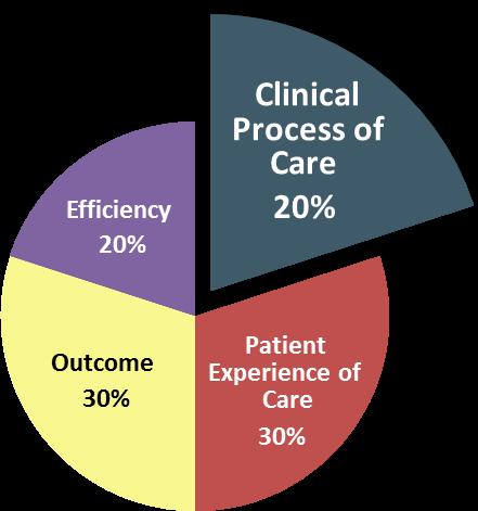 FY 2015 Clinical Process of Care Measures Clinical Process of Care Measures for FY 2015 1. AMI-7a Fibrinolytic Therapy Received within 30 Minutes of Hospital Arrival 2.