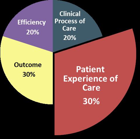 FY 2015 Patient Experience of Care Dimensions Patient Experience of Care Dimensions for