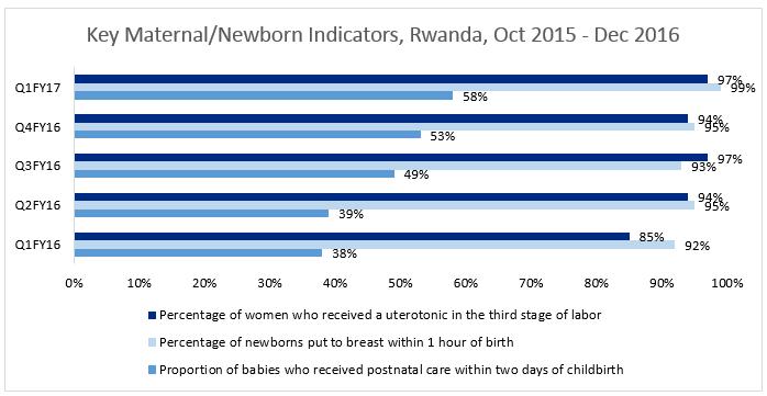 0% Upon completing the LDHF and mentoring cycles in essential newborn care in the 10 RMNCH districts, health care providers are more knowledgeable and better skilled in newborn resuscitation.