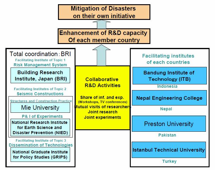New R&D in 2006-2008 <Collaborative R&D Project for Disaster Mitigation on Network of Research Institutes in Asia> Term