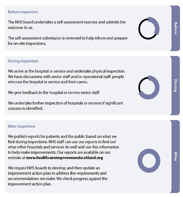 Appendix 3 Inspection process flow chart How we inspect hospitals