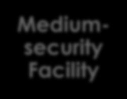 7.2 Key Terms Minimumsecurity Facility