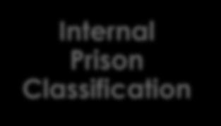 7.3 Classification Early Years Increasing Objectivity External Prison Classification Internal Prison