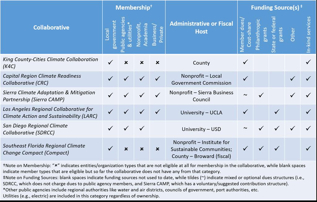 Figure 2: Comparison of Organizations Characteristics of Collaboratives Studied BENEFITS OF THE COLLABORATIVE MODEL FOR CATALYZING AND SUSTAINING ACTION There are many benefits to using a regional