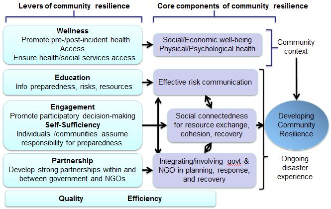 Elements of Community