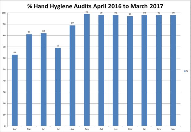 tool and further publicising hand hygiene with awareness weeks and training sessions. Surveillance The IPT is responsible for conducting both mandatory and local surveillance.