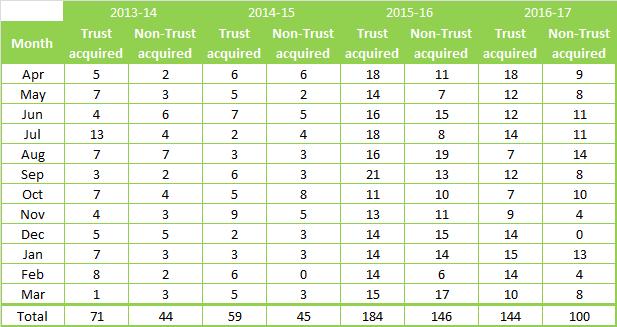 Number of Cases Apr May Jun Jul Aug Sep Oct Nov Dec Jan Feb Mar for 2016-17 in comparison to 2015-16 for Trust acquired cases, and an increase in Non-Trust acquired cases. Graph 14: Demonstrates C.