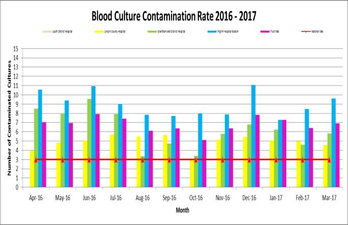 Table 21: Demonstrates the number of blood cultures taken per hospital site between April 2016 and March 2017. The Department of Health aspiration rate is <3%.