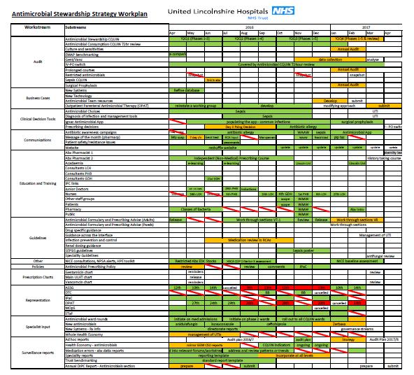 Table 29 Snapshot of Antimicrobial Progress Indicator, reported monthly. This was developed in January 2016.